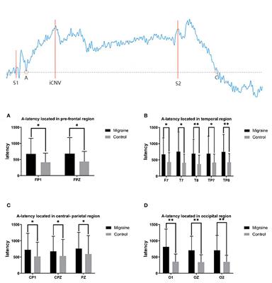 Exploring the cortical habituation in migraine patients based on contingent negative variation